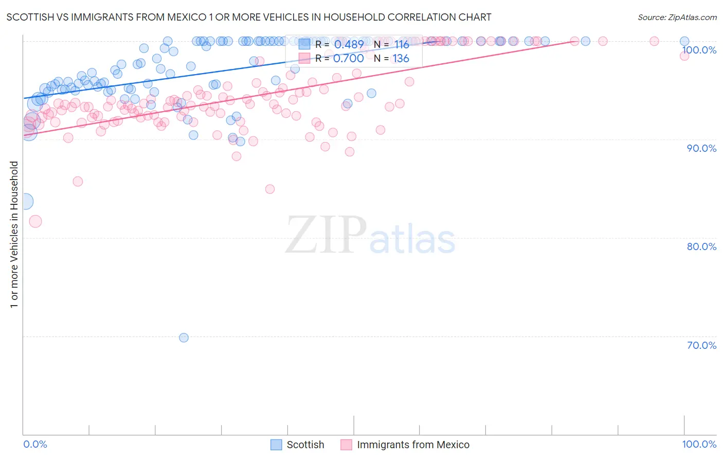 Scottish vs Immigrants from Mexico 1 or more Vehicles in Household