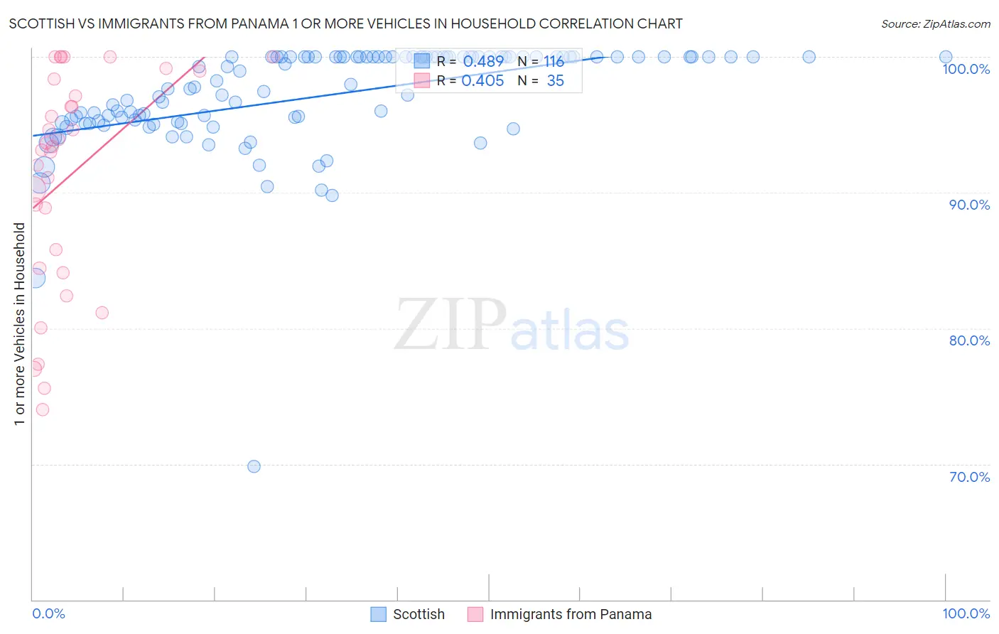 Scottish vs Immigrants from Panama 1 or more Vehicles in Household