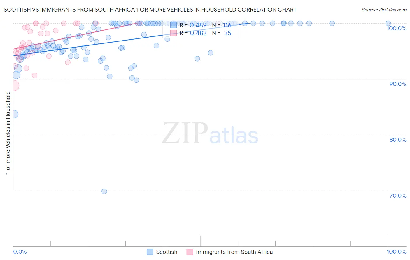 Scottish vs Immigrants from South Africa 1 or more Vehicles in Household