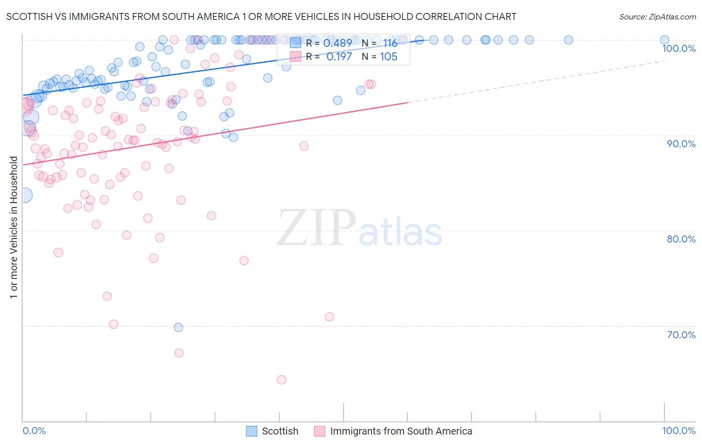 Scottish vs Immigrants from South America 1 or more Vehicles in Household