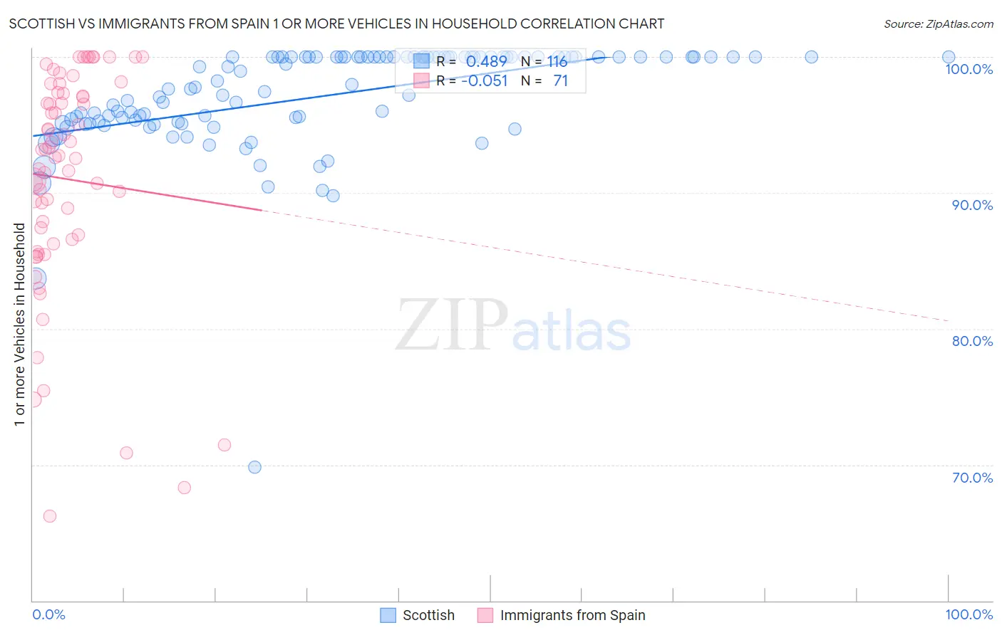 Scottish vs Immigrants from Spain 1 or more Vehicles in Household