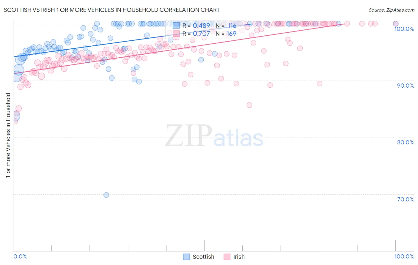 Scottish vs Irish 1 or more Vehicles in Household