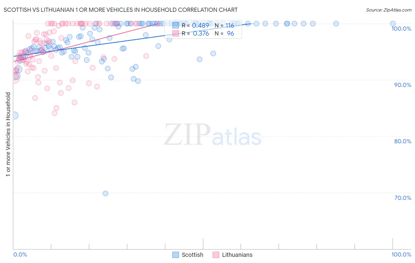 Scottish vs Lithuanian 1 or more Vehicles in Household