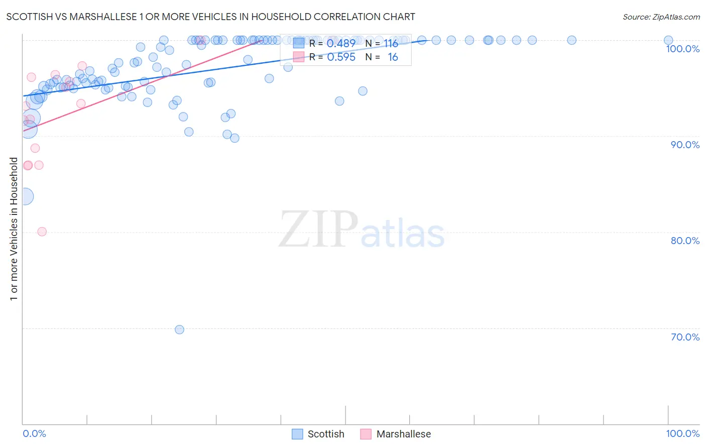 Scottish vs Marshallese 1 or more Vehicles in Household