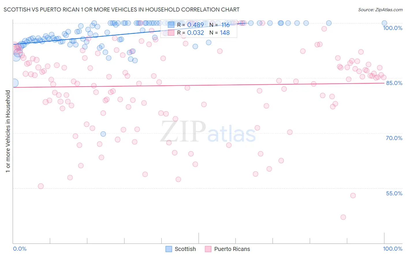 Scottish vs Puerto Rican 1 or more Vehicles in Household