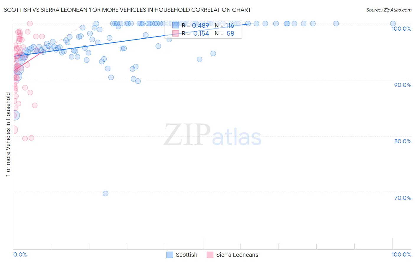 Scottish vs Sierra Leonean 1 or more Vehicles in Household