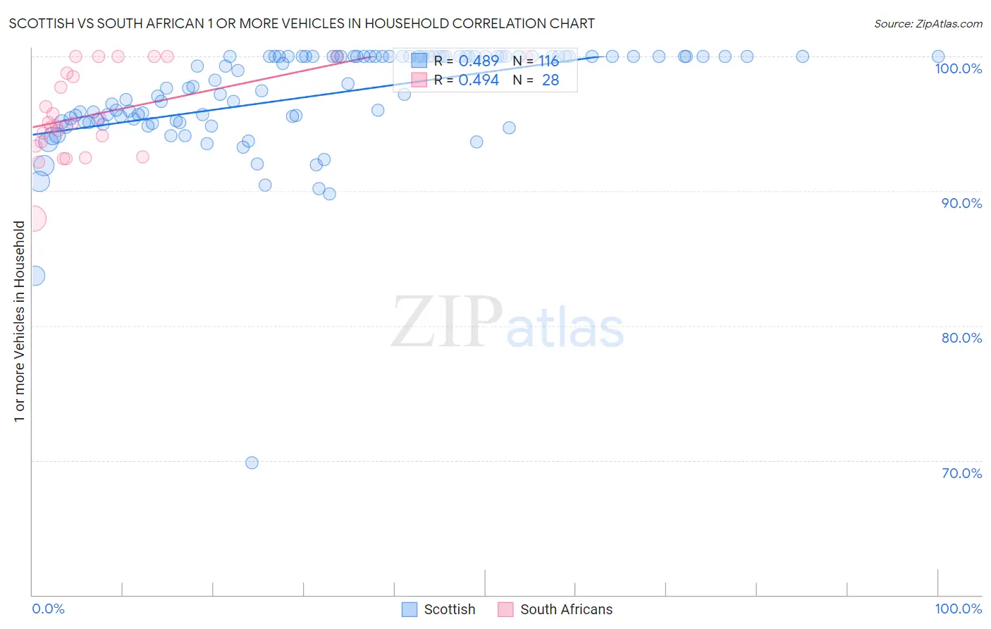 Scottish vs South African 1 or more Vehicles in Household