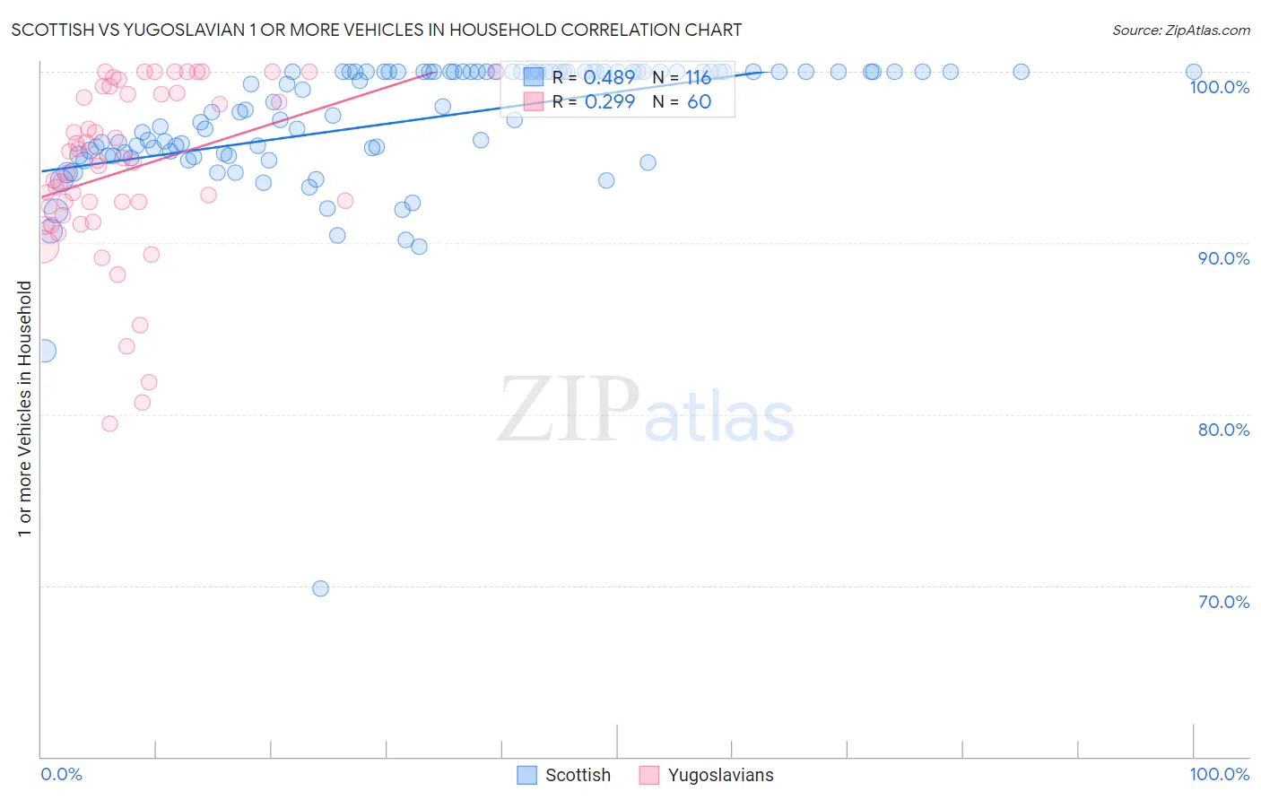 Scottish vs Yugoslavian 1 or more Vehicles in Household