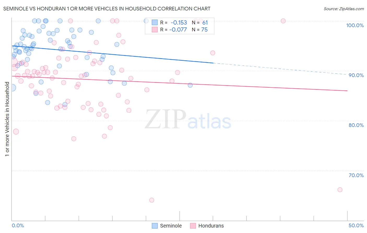 Seminole vs Honduran 1 or more Vehicles in Household