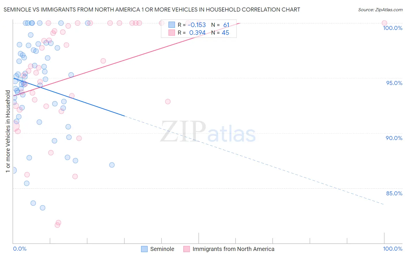 Seminole vs Immigrants from North America 1 or more Vehicles in Household