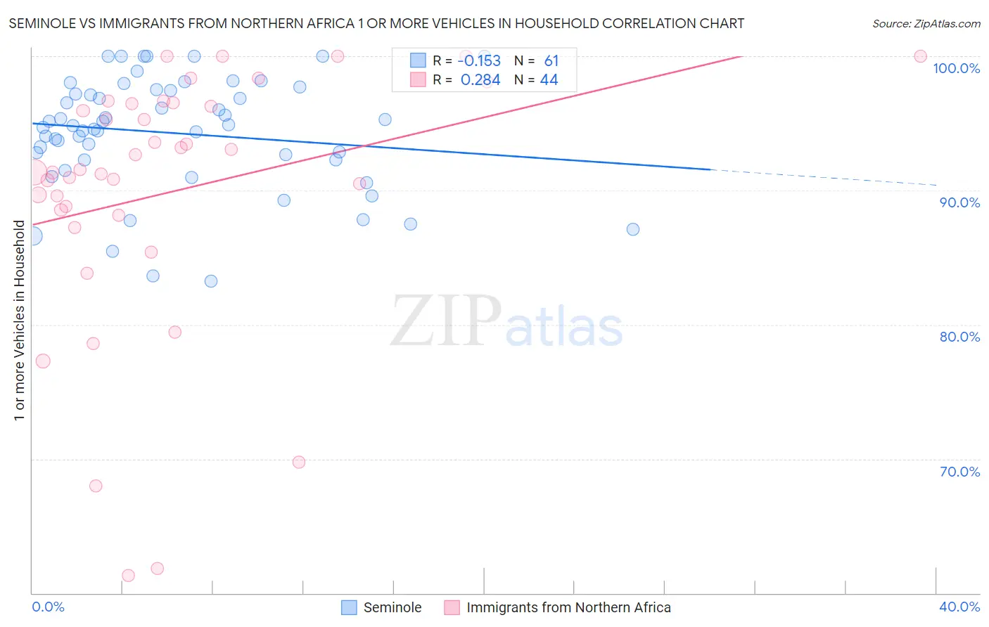 Seminole vs Immigrants from Northern Africa 1 or more Vehicles in Household