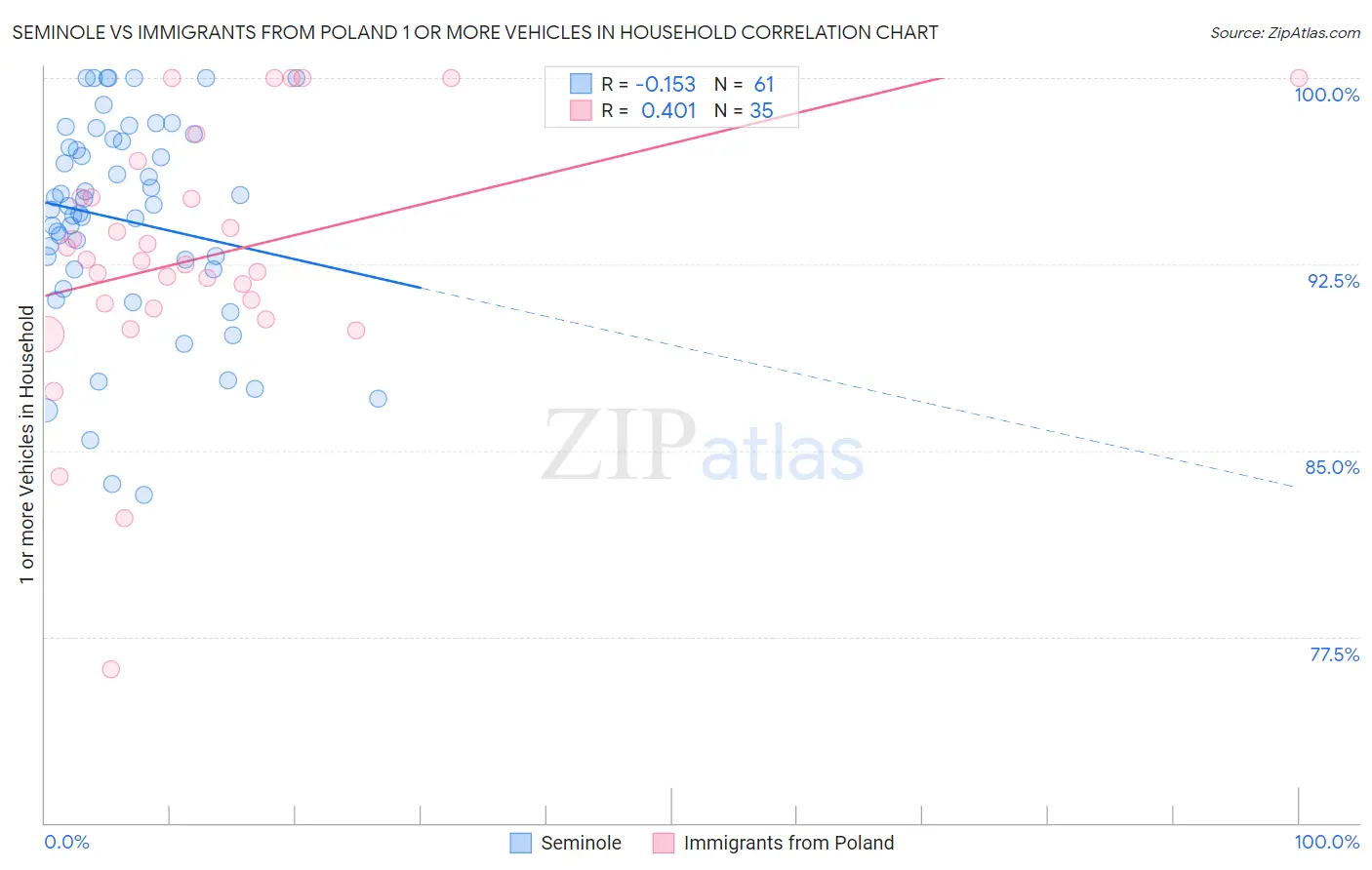 Seminole vs Immigrants from Poland 1 or more Vehicles in Household