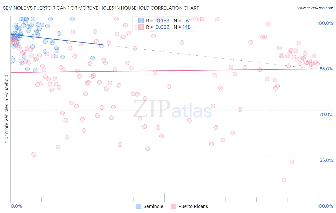 Seminole vs Puerto Rican 1 or more Vehicles in Household