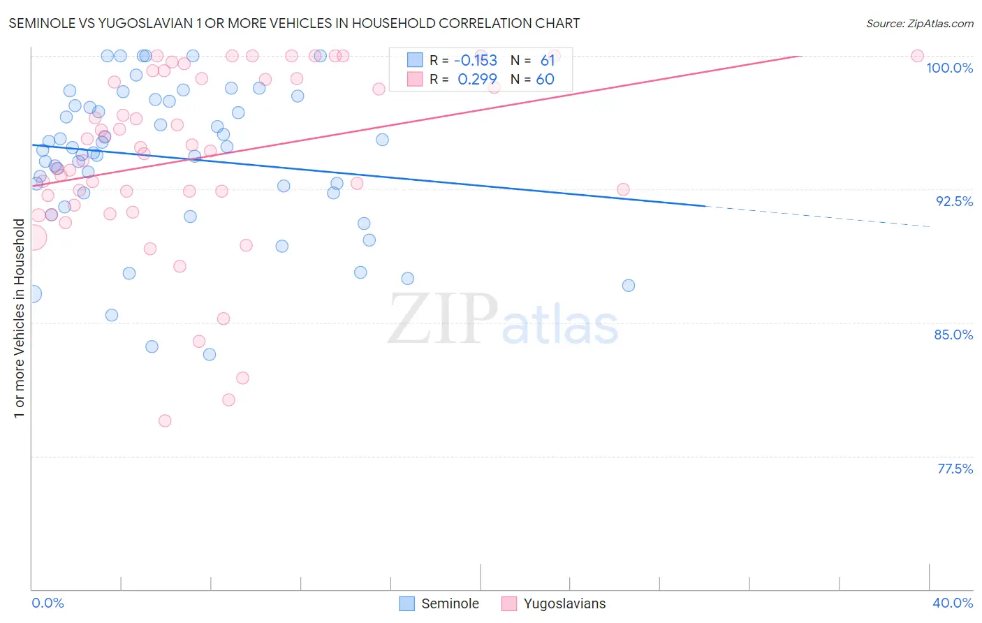 Seminole vs Yugoslavian 1 or more Vehicles in Household