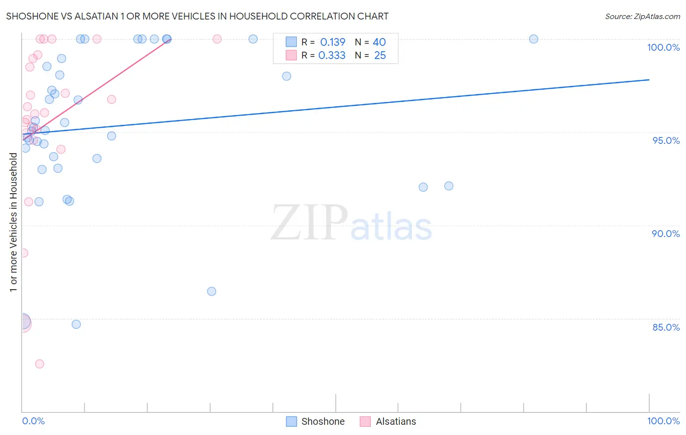 Shoshone vs Alsatian 1 or more Vehicles in Household