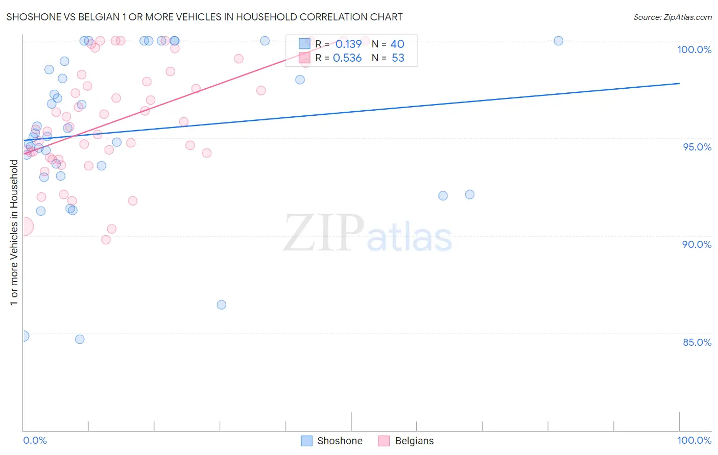 Shoshone vs Belgian 1 or more Vehicles in Household