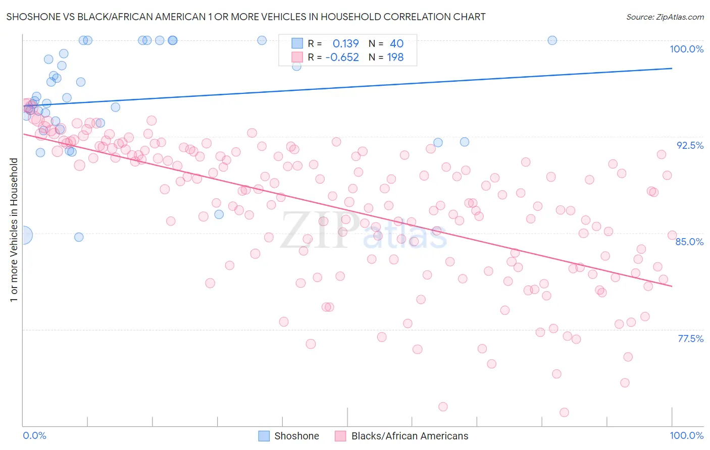 Shoshone vs Black/African American 1 or more Vehicles in Household