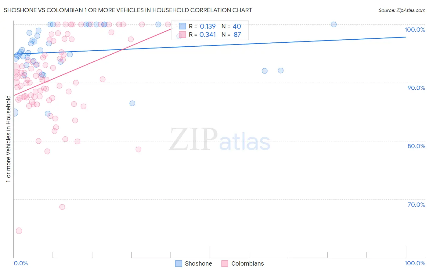 Shoshone vs Colombian 1 or more Vehicles in Household