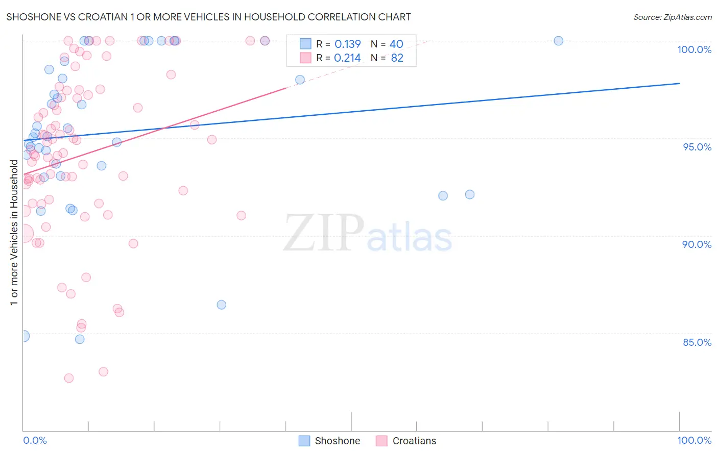 Shoshone vs Croatian 1 or more Vehicles in Household