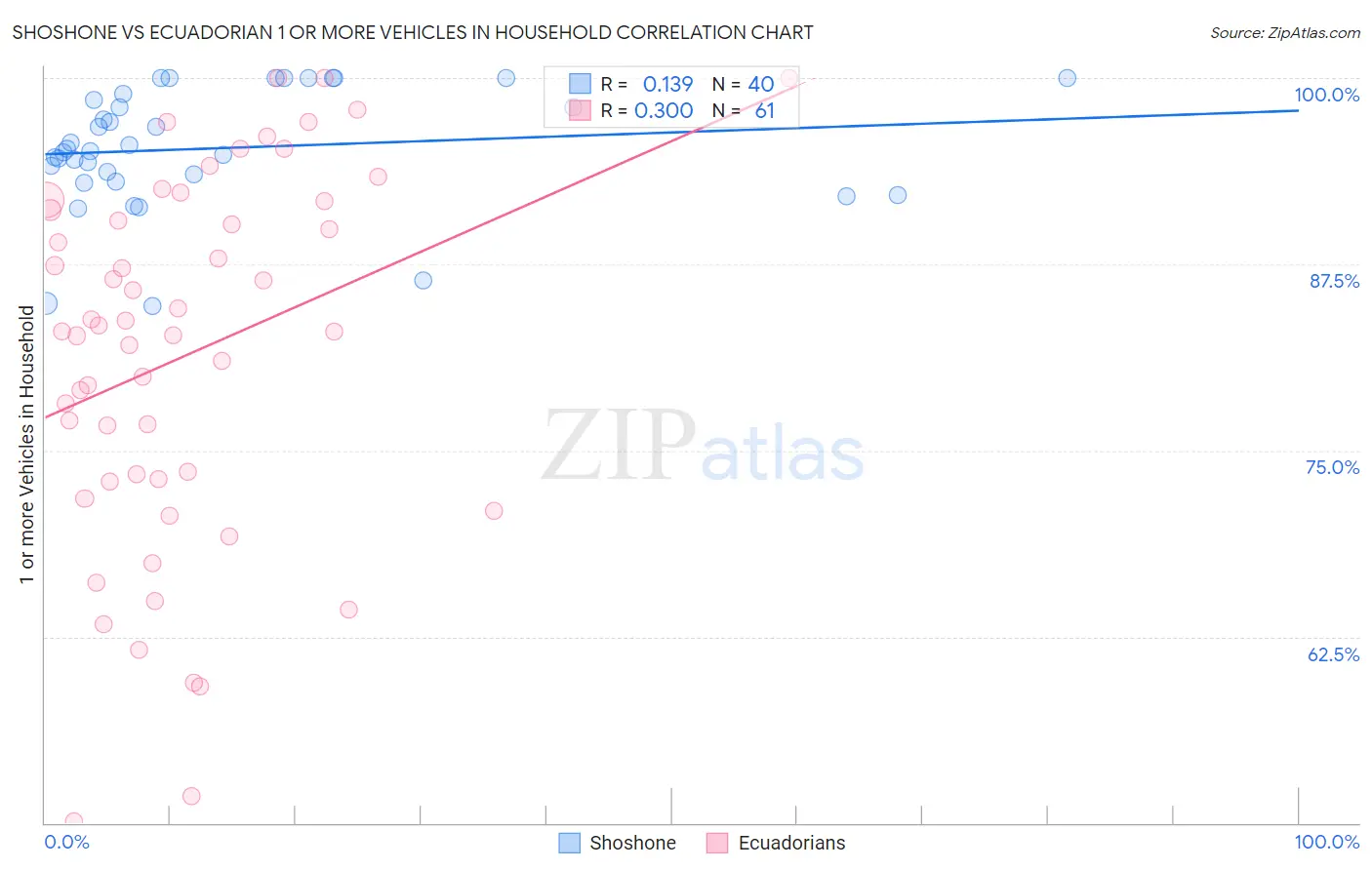 Shoshone vs Ecuadorian 1 or more Vehicles in Household