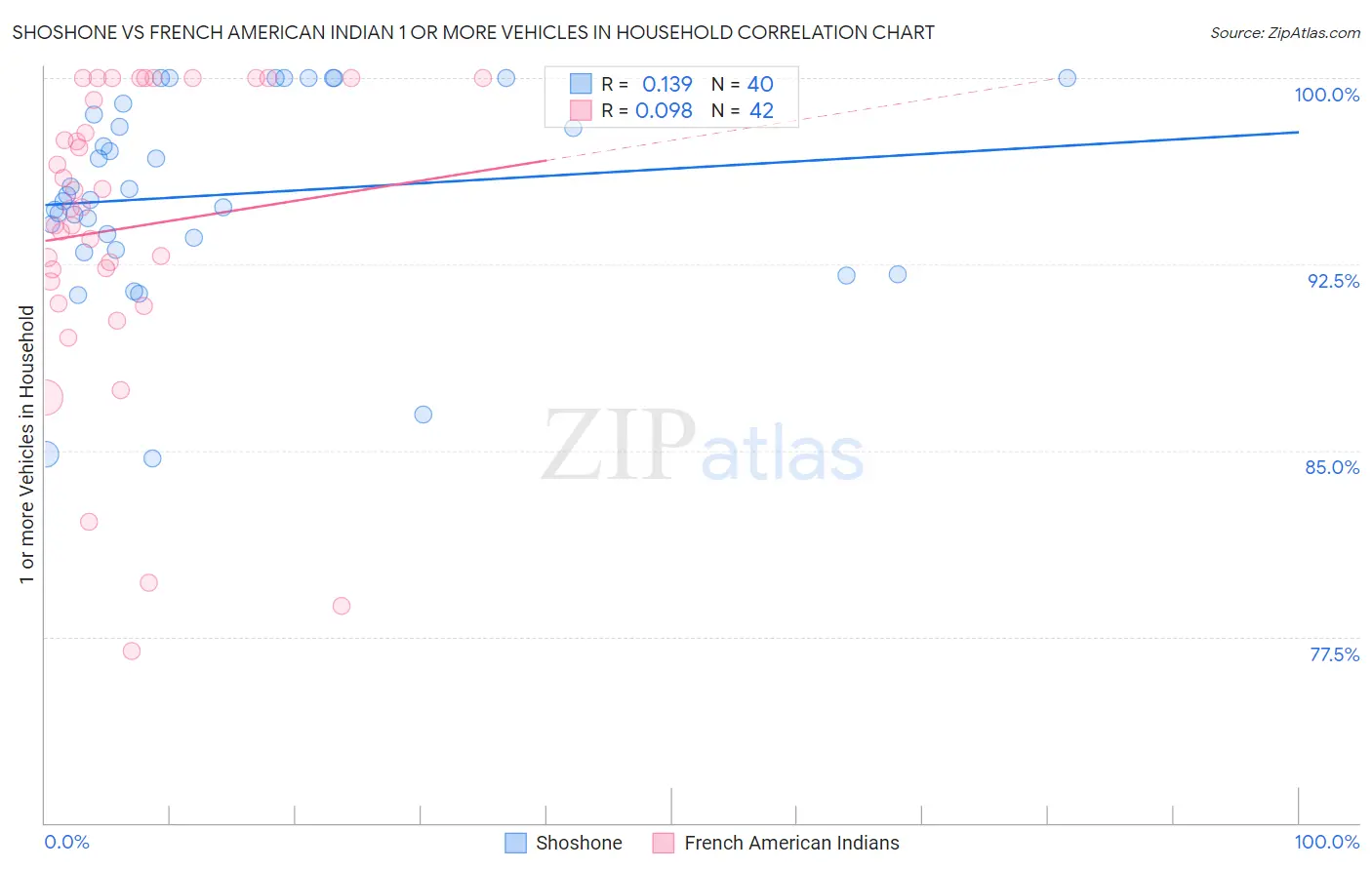 Shoshone vs French American Indian 1 or more Vehicles in Household