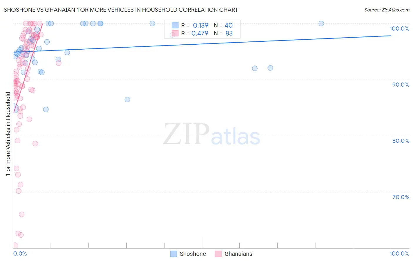 Shoshone vs Ghanaian 1 or more Vehicles in Household