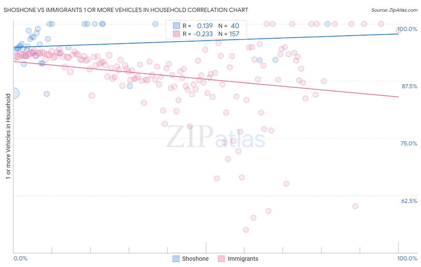 Shoshone vs Immigrants 1 or more Vehicles in Household