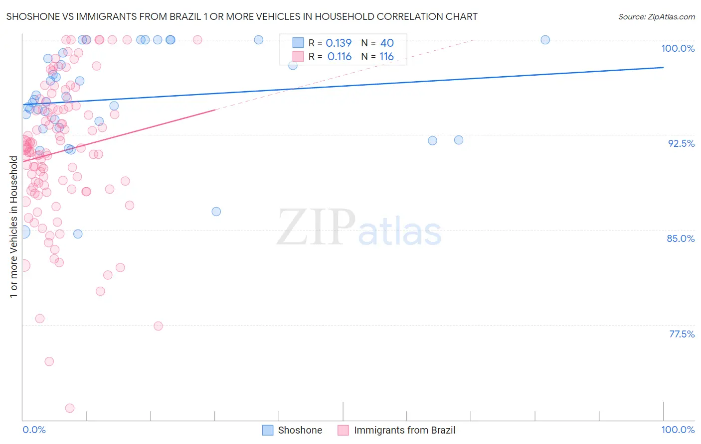 Shoshone vs Immigrants from Brazil 1 or more Vehicles in Household