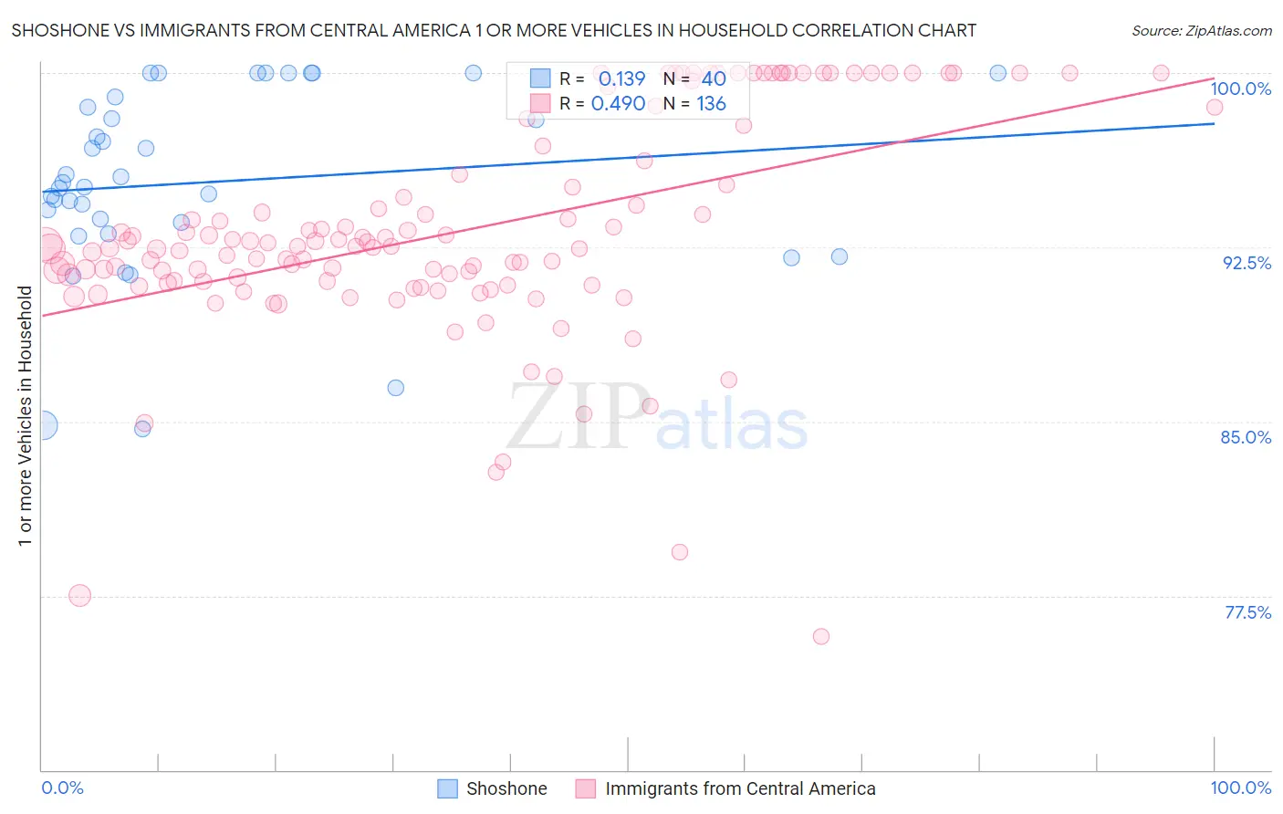 Shoshone vs Immigrants from Central America 1 or more Vehicles in Household