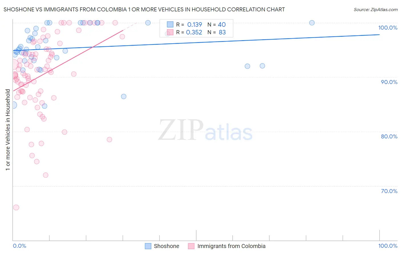 Shoshone vs Immigrants from Colombia 1 or more Vehicles in Household