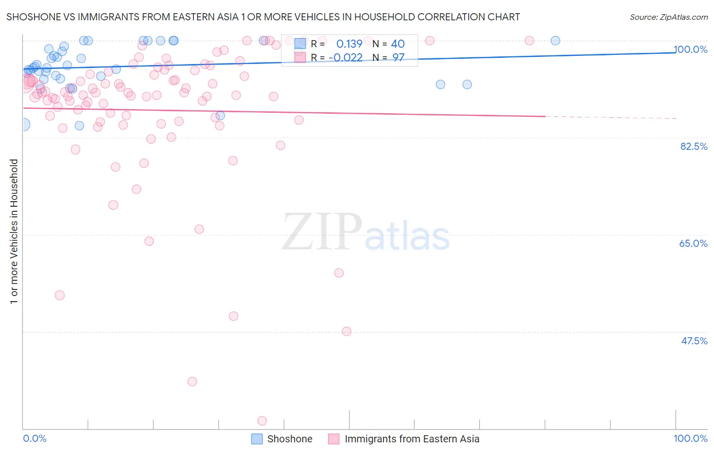 Shoshone vs Immigrants from Eastern Asia 1 or more Vehicles in Household