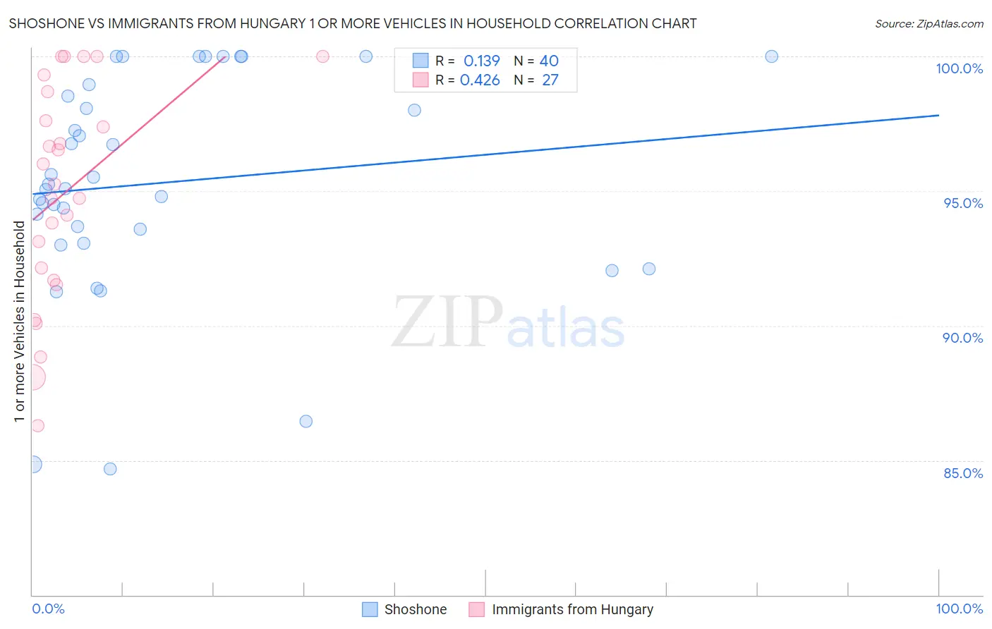 Shoshone vs Immigrants from Hungary 1 or more Vehicles in Household