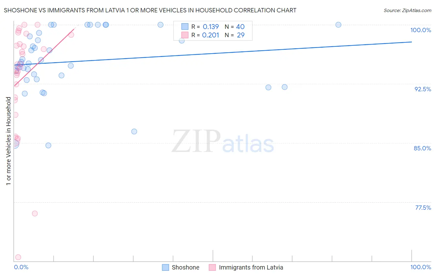 Shoshone vs Immigrants from Latvia 1 or more Vehicles in Household