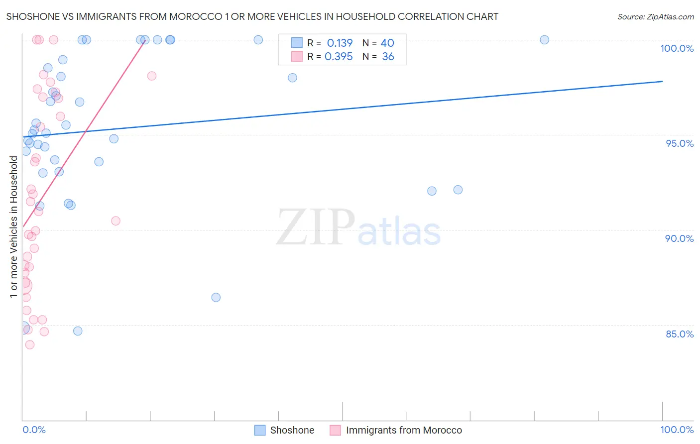 Shoshone vs Immigrants from Morocco 1 or more Vehicles in Household