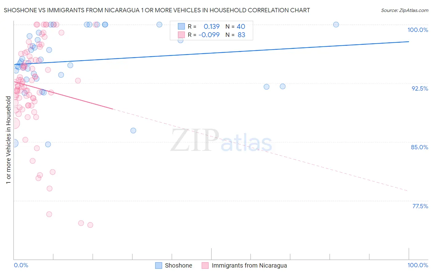 Shoshone vs Immigrants from Nicaragua 1 or more Vehicles in Household