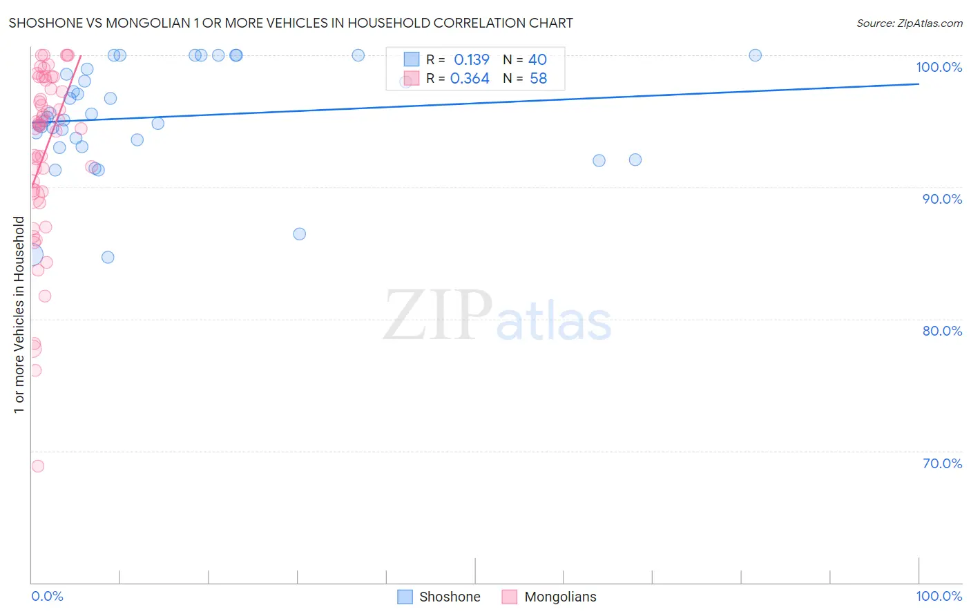 Shoshone vs Mongolian 1 or more Vehicles in Household