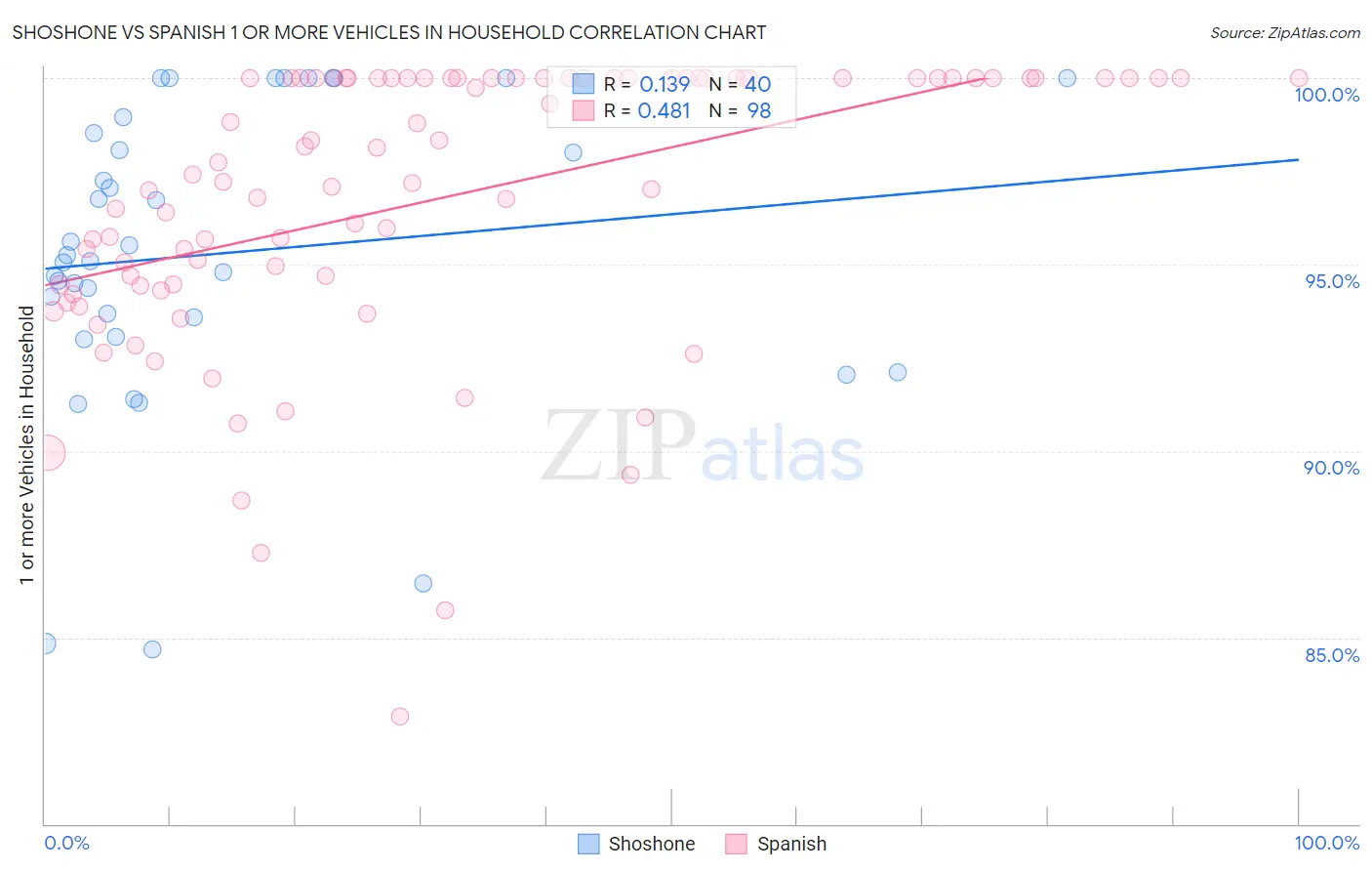 Shoshone vs Spanish 1 or more Vehicles in Household