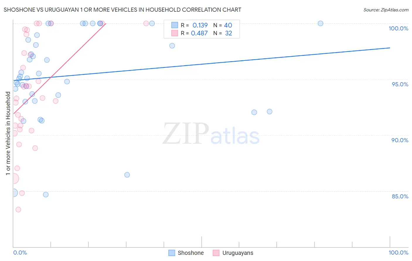 Shoshone vs Uruguayan 1 or more Vehicles in Household