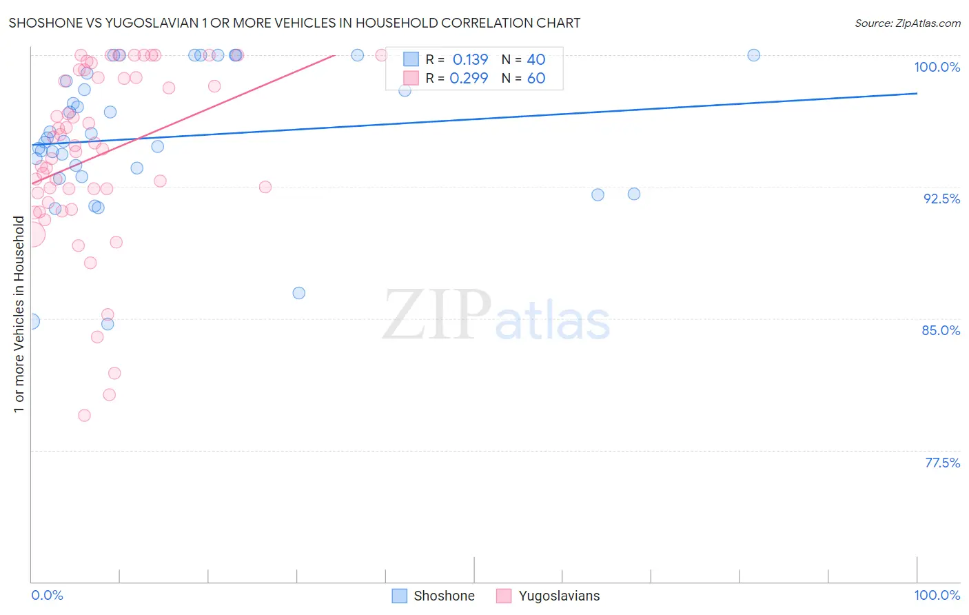 Shoshone vs Yugoslavian 1 or more Vehicles in Household