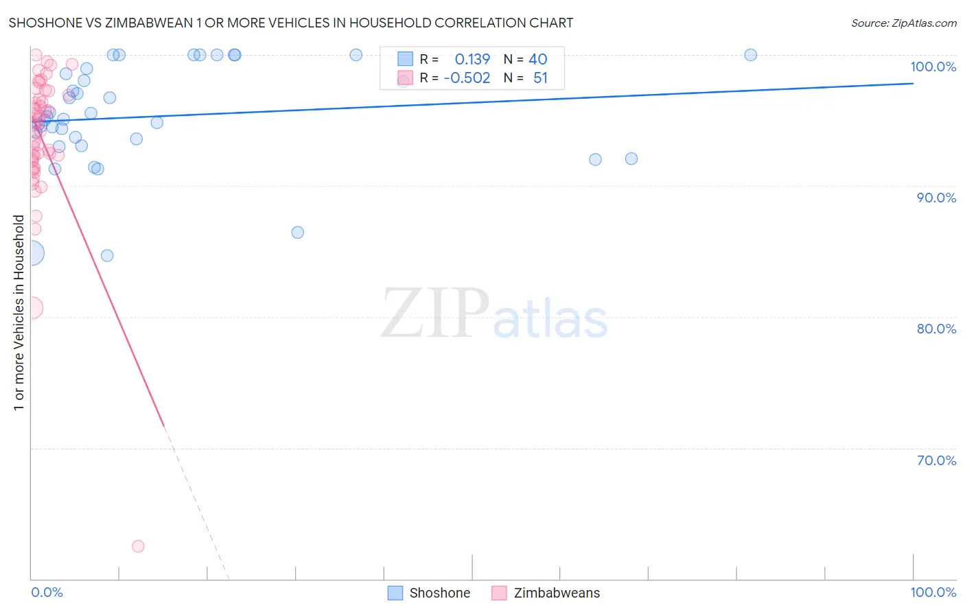 Shoshone vs Zimbabwean 1 or more Vehicles in Household