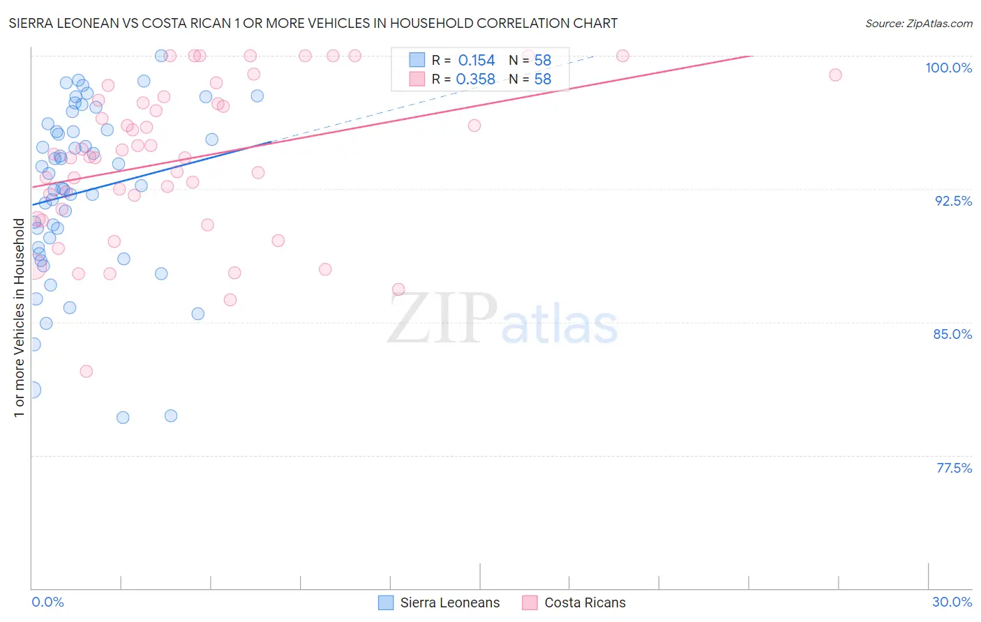 Sierra Leonean vs Costa Rican 1 or more Vehicles in Household