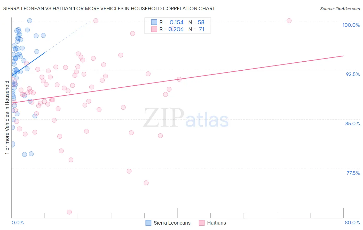 Sierra Leonean vs Haitian 1 or more Vehicles in Household