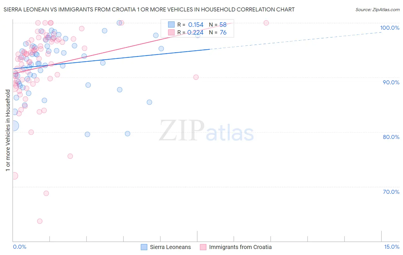 Sierra Leonean vs Immigrants from Croatia 1 or more Vehicles in Household