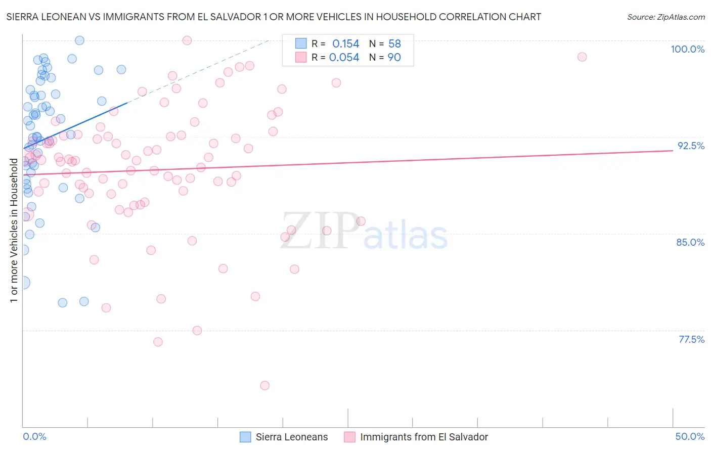 Sierra Leonean vs Immigrants from El Salvador 1 or more Vehicles in Household