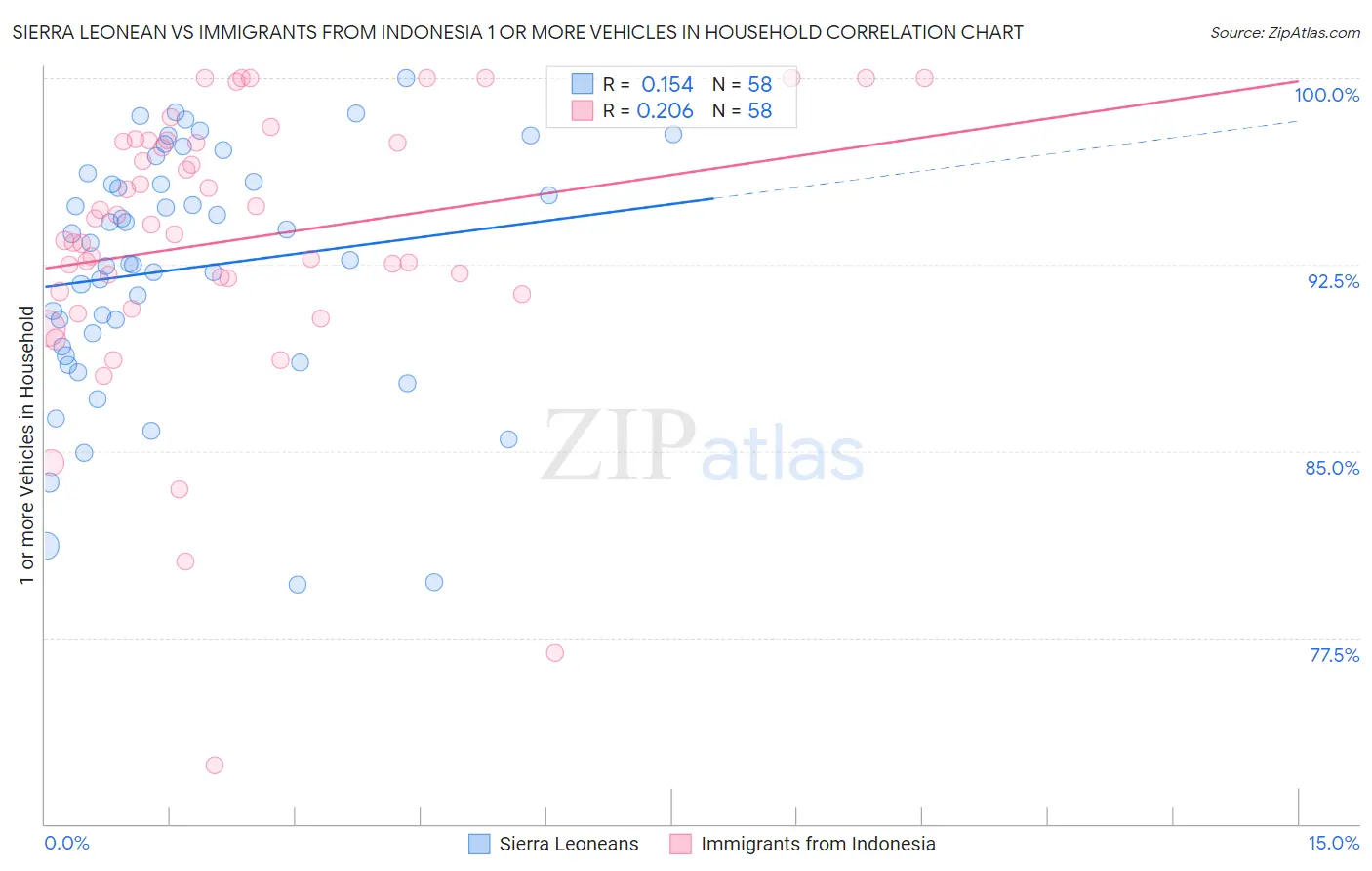 Sierra Leonean vs Immigrants from Indonesia 1 or more Vehicles in Household