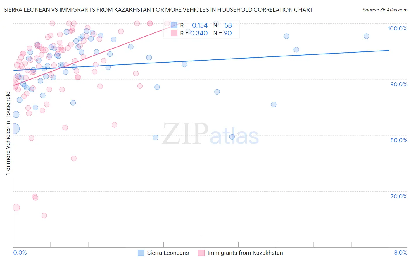 Sierra Leonean vs Immigrants from Kazakhstan 1 or more Vehicles in Household