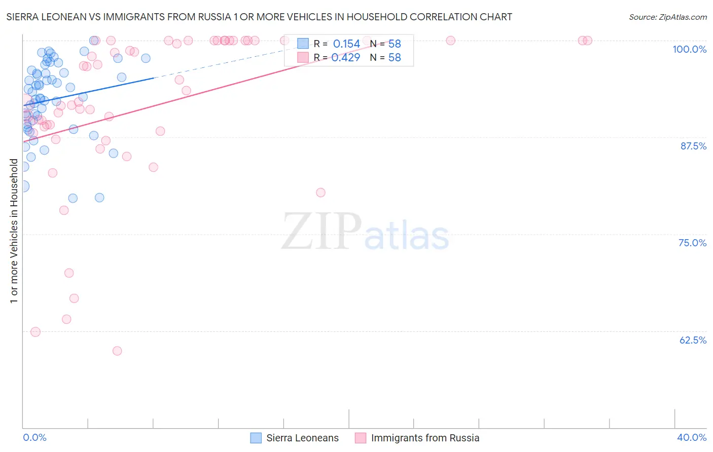 Sierra Leonean vs Immigrants from Russia 1 or more Vehicles in Household