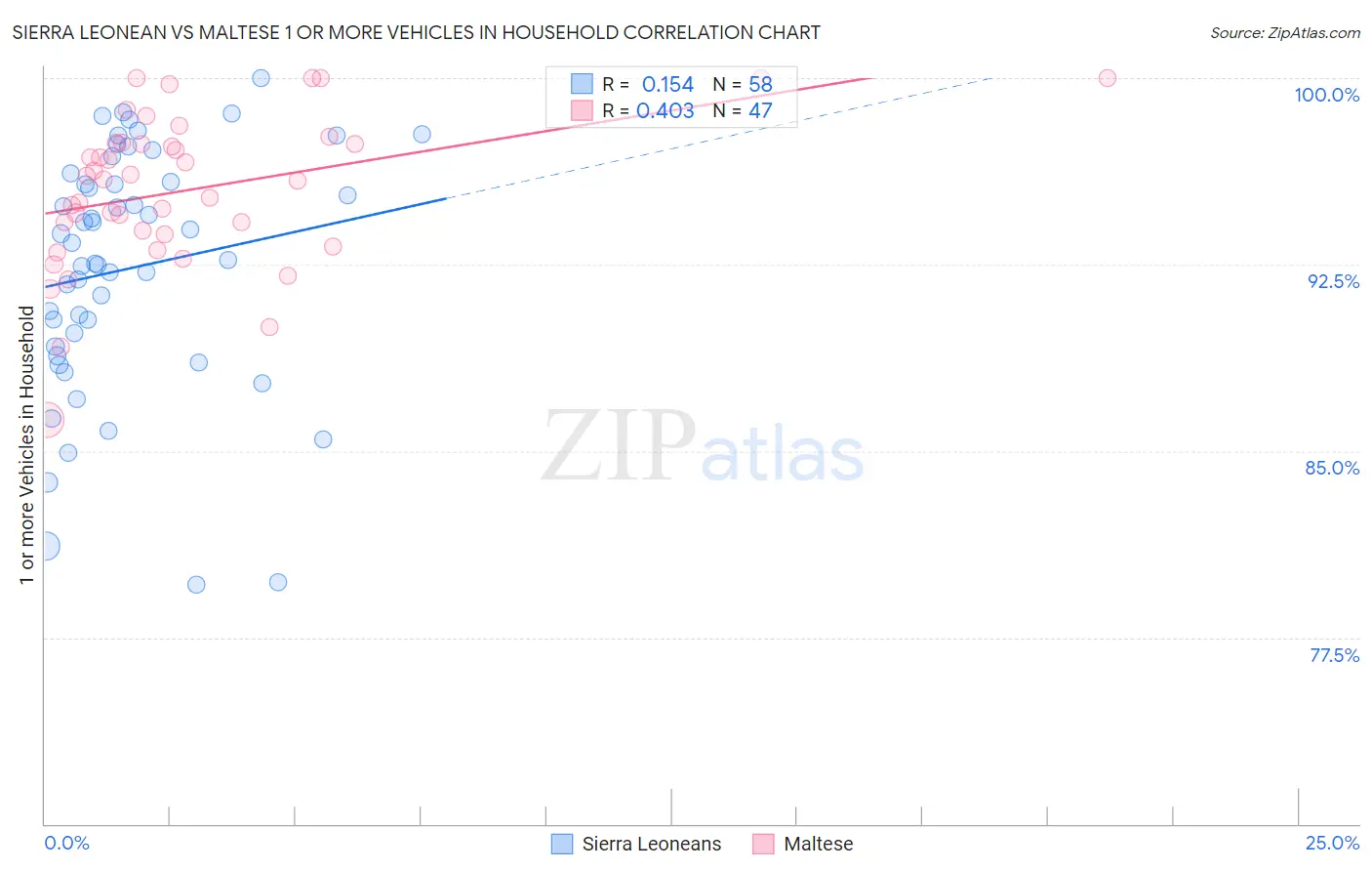 Sierra Leonean vs Maltese 1 or more Vehicles in Household