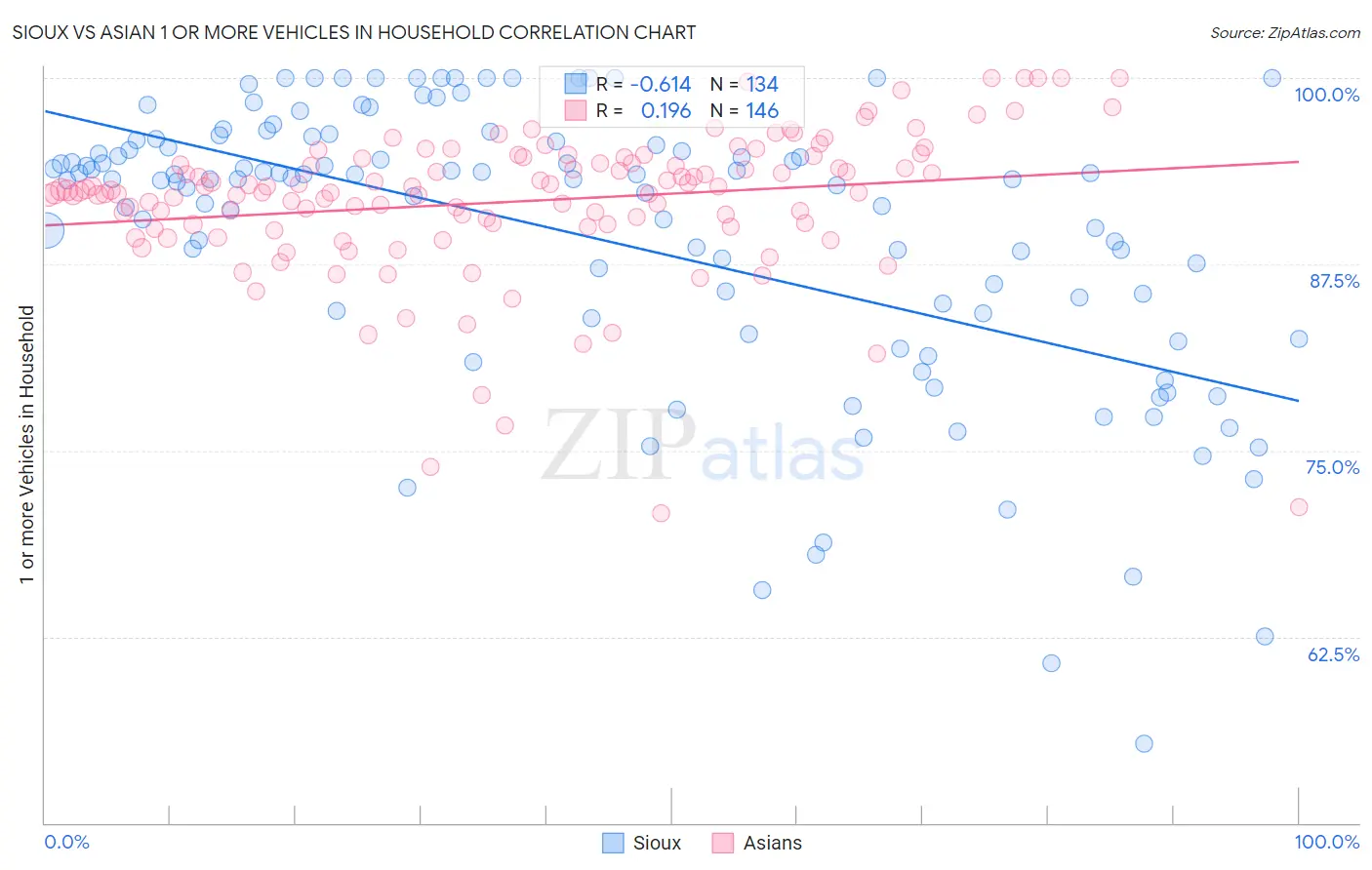 Sioux vs Asian 1 or more Vehicles in Household