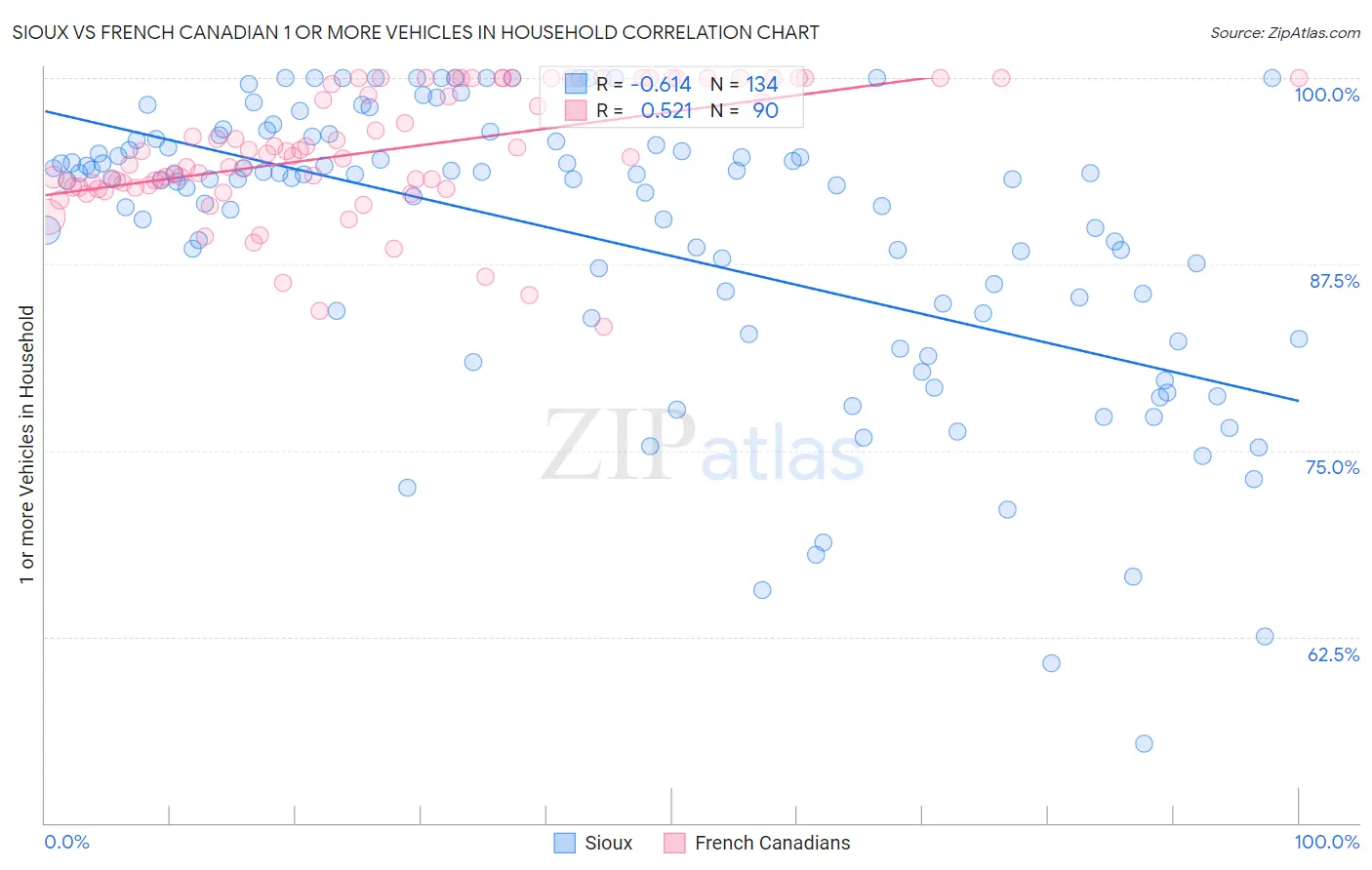 Sioux vs French Canadian 1 or more Vehicles in Household